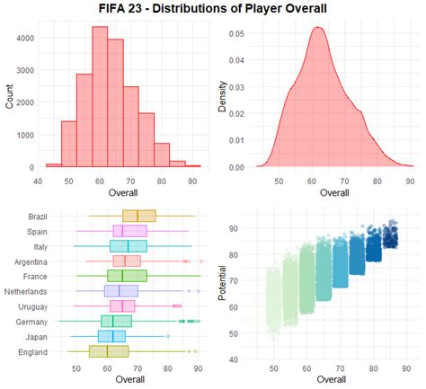 how to visualize distributions